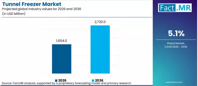 Tunnel Freezer Market Industry Value Analysis