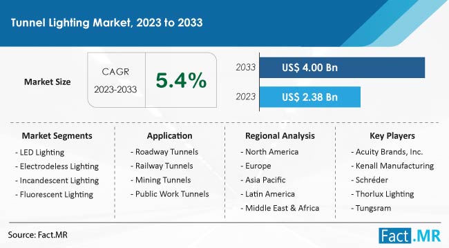 Tunnel Lighting Market Size, Share, Trends, Growth, Demand and Sales Forecast Report by Fact.MR