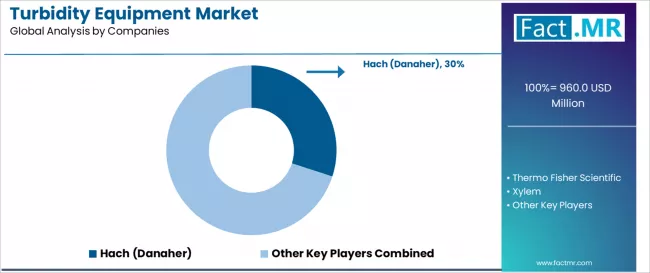 Turbidity Equipment Market Analysis By Company Turbidity Equipment Market Analysis By Company