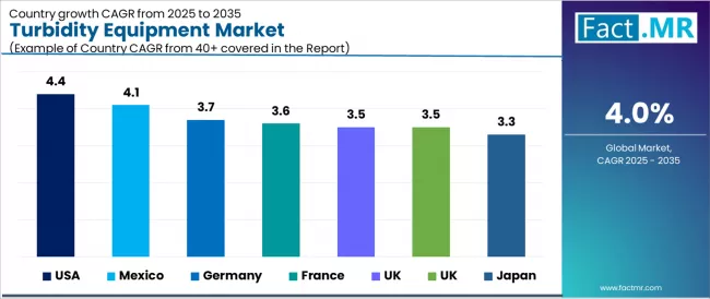 Turbidity Equipment Market Cagr Analysis By Country Turbidity Equipment Market Cagr Analysis By Country