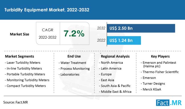 Turbidity equipment market forecast by Fact.MR