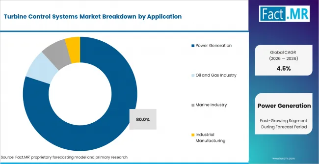 Turbine Control Systems Market Analysis By Application