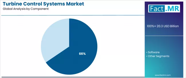 Turbine Control Systems Market Analysis By Component