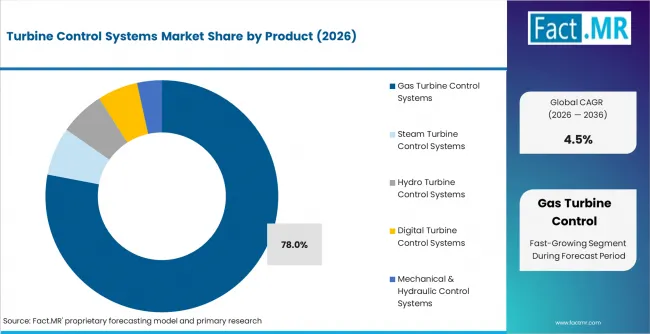Turbine Control Systems Market Analysis By Product