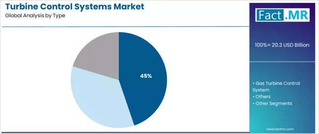 Turbine Control Systems Market Analysis By Type