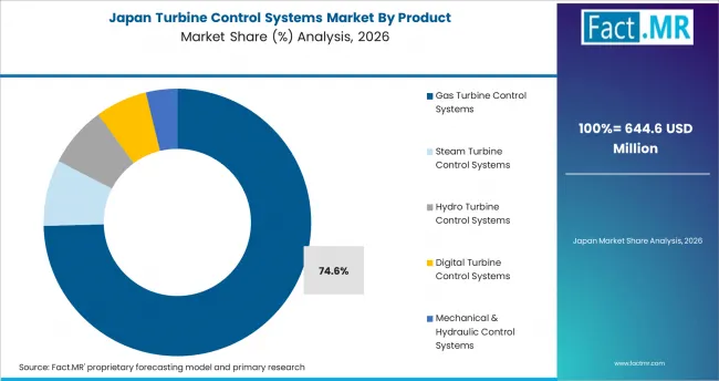 Turbine Control Systems Market Japan Market Share Analysis By Product