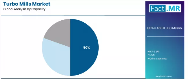 Turbo Mills Market Analysis By Capacity