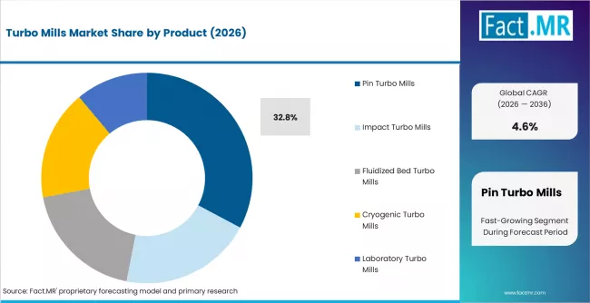 Turbo Mills Market Analysis By Product Turbo Mills Market Analysis By Product