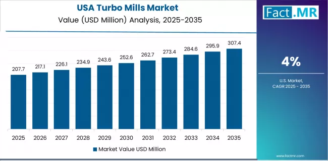 Turbo Mills Market Country Value Analysis
