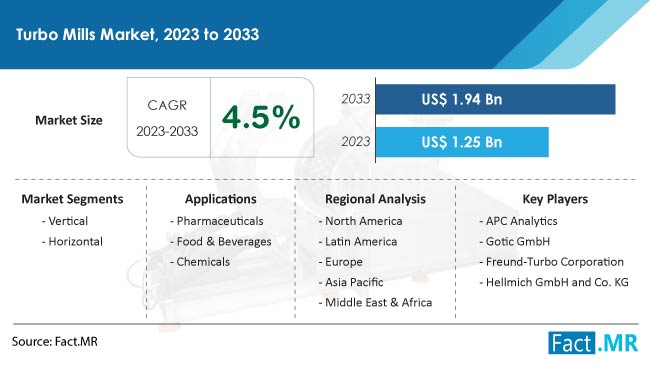 Turbo Mills Market Size, Share, Trends, Growth, Demand and Sales Forecast Report by Fact.MR