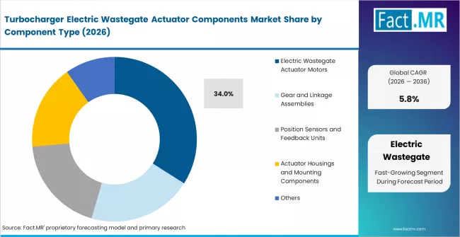 Turbocharger Electric Wastegate Actuator Components Market Analysis By Component Type Turbocharger Electric Wastegate Actuator Components Market Analysis By Component Type
