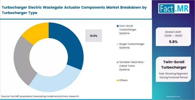 Turbocharger Electric Wastegate Actuator Components Market Analysis By Turbocharger Type Turbocharger Electric Wastegate Actuator Components Market Analysis By Turbocharger Type