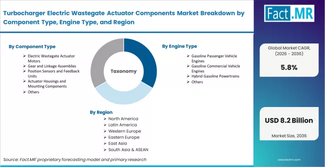 Turbocharger Electric Wastegate Actuator Components Market Breakdown By Component Type, Engine Type, And Region Turbocharger Electric Wastegate Actuator Components Market Breakdown By Component Type, Engine Type, And Region