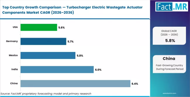Turbocharger Electric Wastegate Actuator Components Market Cagr Analysis By Country Turbocharger Electric Wastegate Actuator Components Market Cagr Analysis By Country