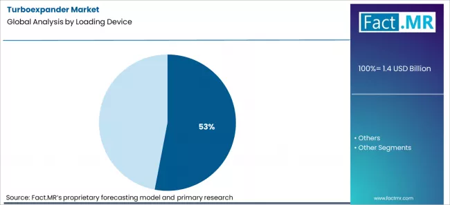 Turboexpander Market Analysis By Loading Device Turboexpander Market Analysis By Loading Device