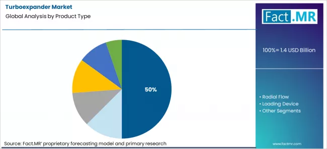 Turboexpander Market Analysis By Product Type Turboexpander Market Analysis By Product Type