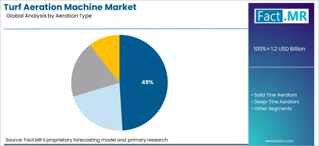 Turf Aeration Machine Market Analysis By Aeration Type