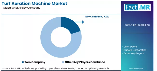 Turf Aeration Machine Market Analysis By Company