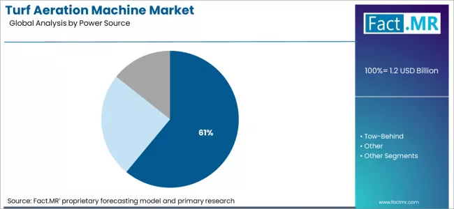 Turf Aeration Machine Market Analysis By Power Source