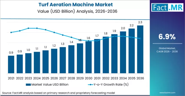 Turf Aeration Machine Market | Global Industry Analysis & Outlook 2036