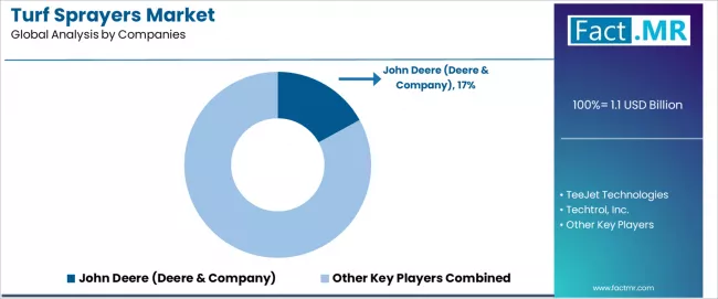 Turf Sprayers Market Analysis By Company