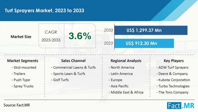 Turf Sprayers Market Size, Share, Trends, Growth, Demand and Sales Forecast Report by Fact.MR