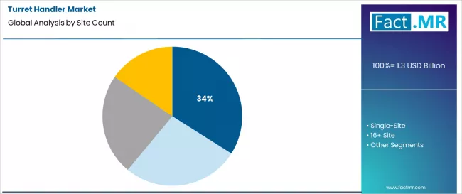 Turret Handler Market Analysis By Site Count Turret Handler Market Analysis By Site Count
