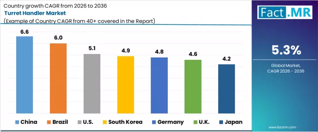 Turret Handler Market Cagr Analysis By Country Turret Handler Market Cagr Analysis By Country