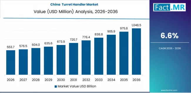 Turret Handler Market Country Value Analysis Turret Handler Market Country Value Analysis