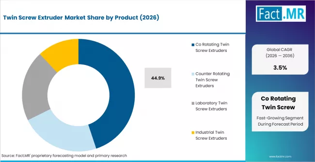 Twin Screw Extruder Market Analysis By Product