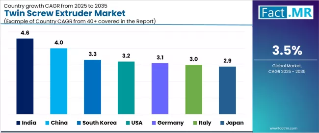 Twin Screw Extruder Market Cagr Analysis By Country