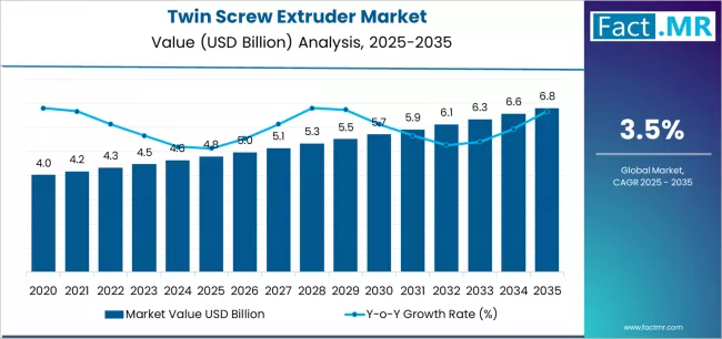 Twin Screw Extruder Market Market Value Analysis