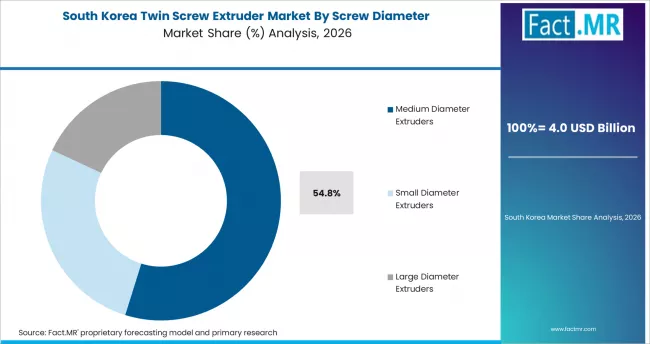 Twin Screw Extruder Market South Korea Market Share Analysis By Screw Diameter