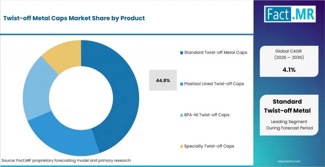 Twist Off Metal Caps Market Analysis By Product Twist Off Metal Caps Market Analysis By Product