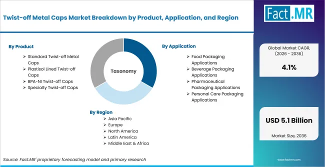 Twist Off Metal Caps Market Breakdown By Product, Application, And Region Twist Off Metal Caps Market Breakdown By Product, Application, And Region