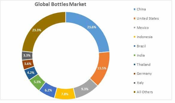 Two Compartment Bottles Market 0 two compartment bottles market 0