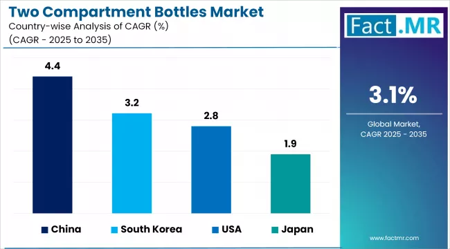Two Compartment Bottles Market By Country