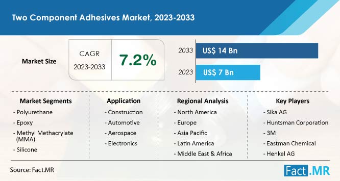 Two component adhesives market forecast by Fact.MR