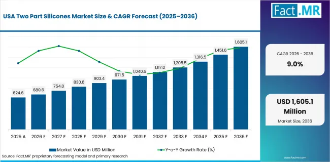 Two Part Silicones Market Country Value Analysis