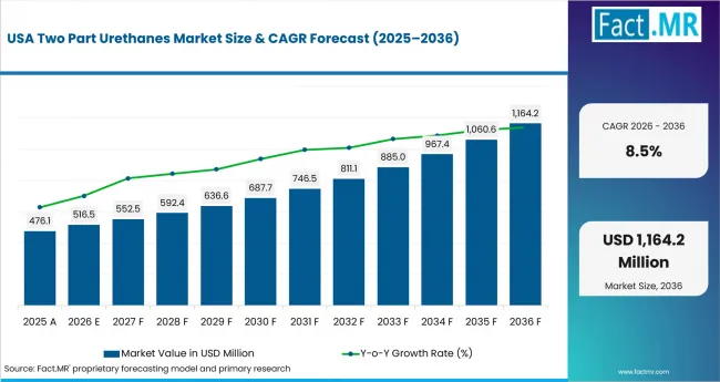 Two Part Urethanes Market Country Value Analysis Two Part Urethanes Market Country Value Analysis