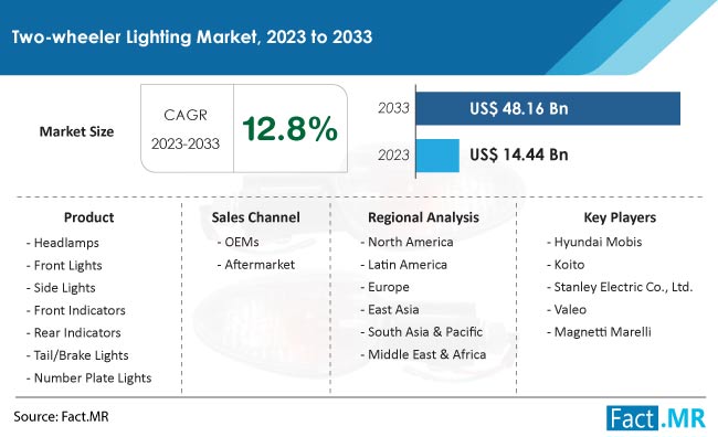 Two-wheeler Lighting Market Size, Share, Trends, Growth, Demand and Sales Forecast Report by Fact.MR