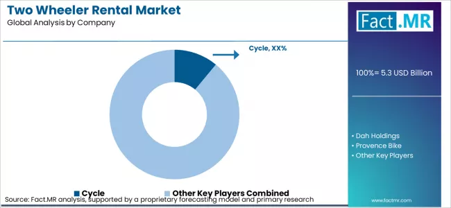 Two Wheeler Rental Market Analysis By Company Two Wheeler Rental Market Analysis By Company