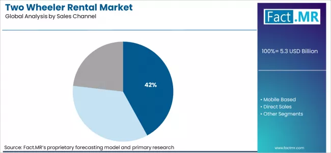 Two Wheeler Rental Market Analysis By Sales Channel Two Wheeler Rental Market Analysis By Sales Channel