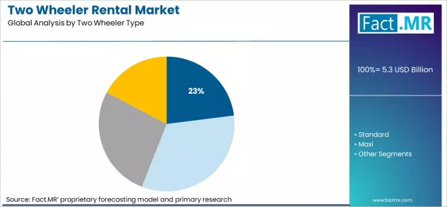 Two Wheeler Rental Market Analysis By Two Wheeler Type Two Wheeler Rental Market Analysis By Two Wheeler Type