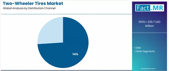 Two Wheeler Tires Market Analysis By Distribution Channel
