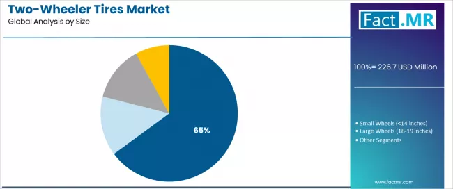 Two Wheeler Tires Market Analysis By Size