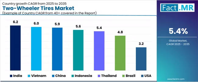 Two Wheeler Tires Market Cagr Analysis By Country