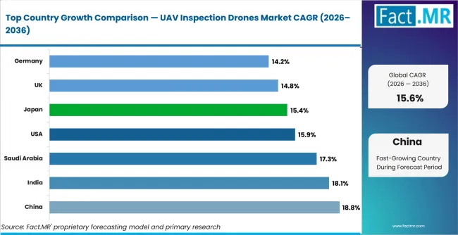 Uav Inspection Drones Market Cagr Analysis By Country Uav Inspection Drones Market Cagr Analysis By Country