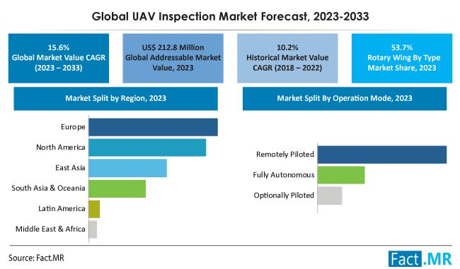 Uav Inspection Market Forecast by Fact.MR