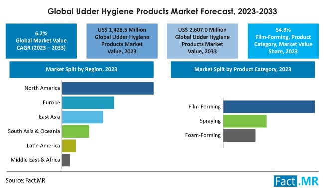 Udder Hygiene Products Market Size, Share, Trends, Growth, Demand and Sales Forecast Report by Fact.MR